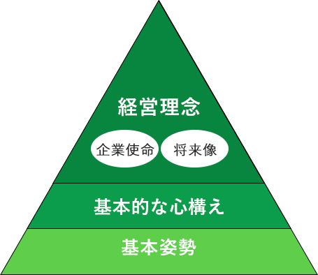 経営理念 基本姿勢 企業使命 基本的な心構え 基本姿勢